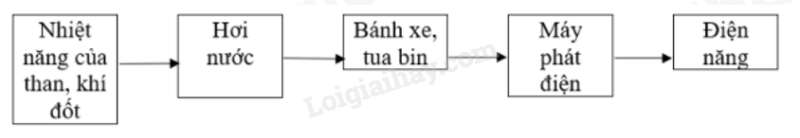 Vật Lí 10 Bài 1: Làm quen với Vật lí | Giải Lí 10 Chân trời sáng tạo (ảnh 5)