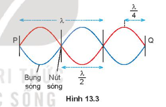 Lý thuyết Sóng dừng (Kết nối tri thức 2023) hay, chi tiết | Vật Lí 11 (ảnh 2)