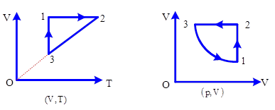 Bài tập về đồ thị trạng thái khí lí tưởng (ảnh 3)