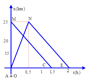 Bài toán đồ thị của chuyển động thẳng đều (ảnh 3)