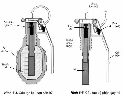 Giáo dục quốc phòng 11 Bài 6 (Lý thuyết và trắc nghiệm): Kĩ thuật sử dụng lựu đạn (ảnh 2)