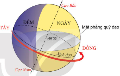 Dựa vào hình 5.1 và kiến thức đã học, hãy trình bày chuyển động tự quay quanh trục của Trái Đất (ảnh 1)