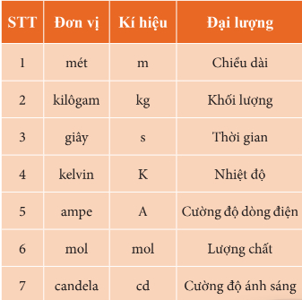 Vật Lí 10 Bài 3: Đơn vị và sai số trong Vật lí | Giải Lí 10 Chân trời sáng tạo (ảnh 2)