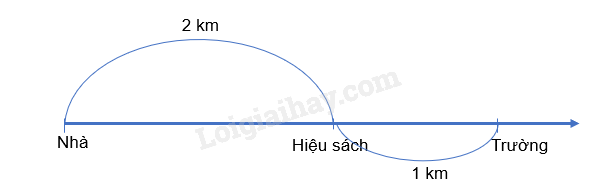 Vật Lí 10 Bài 4: Chuyển động thẳng | Giải Lí 10 Chân trời sáng tạo (ảnh 2)