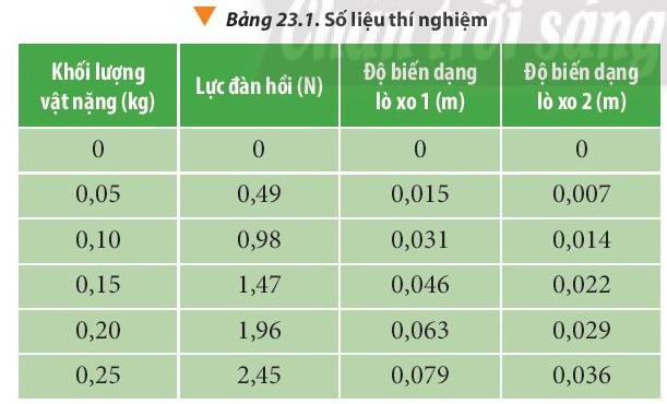 Vật Lí 10 Bài 23: Định luật Hooke | Giải Lí 10 Chân trời sáng tạo (ảnh 2)