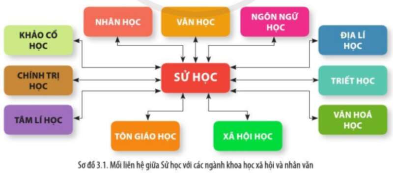 Lịch Sử 10 Bài 3: Sử học với các lĩnh vực khoa học khác | Cánh diều (ảnh 2)