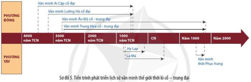 Lịch Sử 10 Bài 5: Khái niệm văn minh | Cánh diều (ảnh 2)