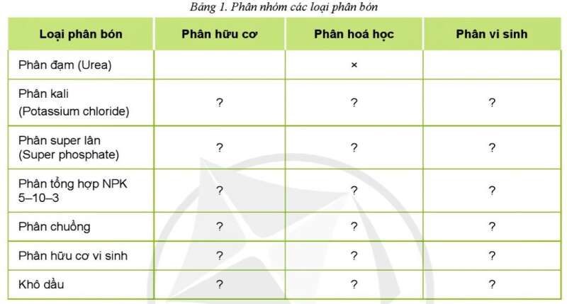 Công nghệ 10 Ôn tập chủ đề 3: Phân bón | Cánh diều (ảnh 2)