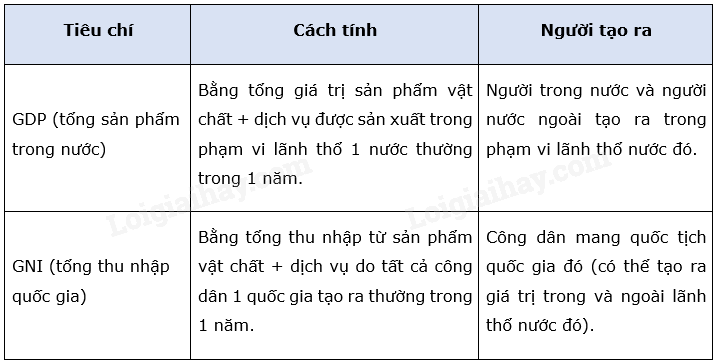 Địa Lí 10 Bài 19: Cơ cấu kinh tế, tổng sản phẩm trong nước và tổng thu nhập quốc gia | Cánh diều (ảnh 2)