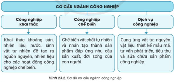 Địa Lí 10 Bài 23: Vai trò, đặc điểm, cơ cấu, các nhân tố ảnh hưởng đến sự phát triển và phân bố công nghiệp | Cánh diều (ảnh 2)