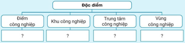 Địa Lí 10 Bài 25: Tổ chức lãnh thổ công nghiệp | Cánh diều (ảnh 2)