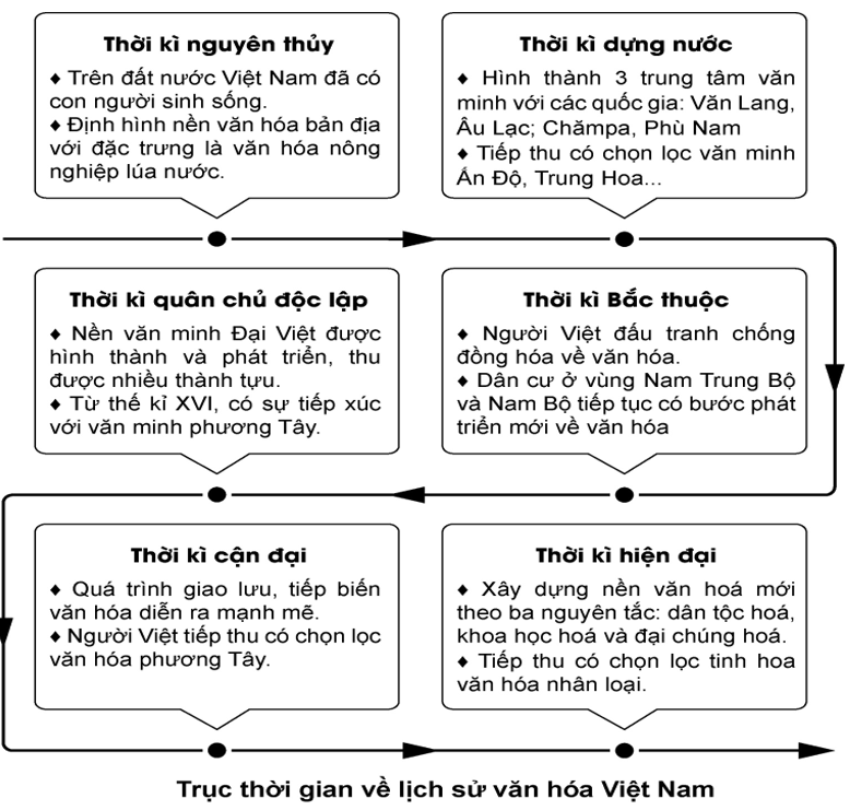 Chuyên đề Lịch sử 10 Một số lĩnh vực của lịch sử Việt Nam  - Kết nối tri thức (ảnh 1)