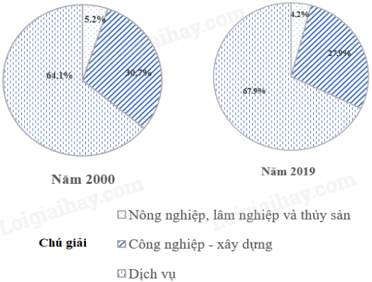 Địa Lí 10 Bài 33: Cơ cấu, vai trò, đặc điểm, các nhân tố ảnh hưởng đến sự phát triển và phân bố dịch vụ | Kết nối tri thức (ảnh 2)