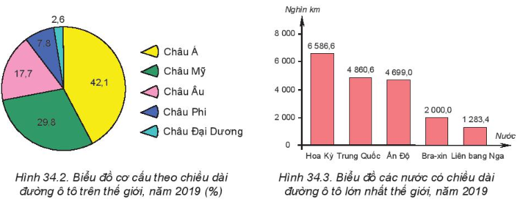 Địa Lí 10 Bài 34: Địa lí ngành giao thông vận tải | Kết nối tri thức (ảnh 2)