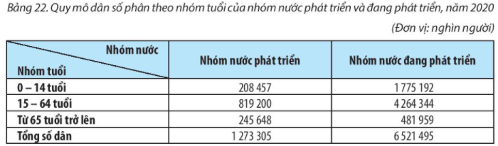 Địa Lí 10 Bài 22: Thực hành phân tích tháp dân số, vẽ biểu đồ cơ cấu dân số theo nhóm tuổi | Chân trời sáng tạo (ảnh 2)