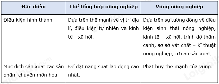 Địa Lí 10 Bài 27: Tổ chức lãnh thổ nông nghiệp, vấn đề và định hướng phát triển nông nghiệp | Chân trời sáng tạo (ảnh 2)