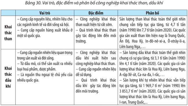 Địa Lí 10 Bài 30: Địa lí các ngành công nghiệp | Chân trời sáng tạo (ảnh 1)