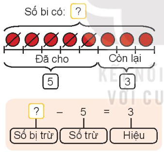 Lý thuyết Tìm thành phần trong phép cộng, phép trừ (Kết nối tri thức 2022) hay, chi tiết | Toán lớp 3 (ảnh 2)