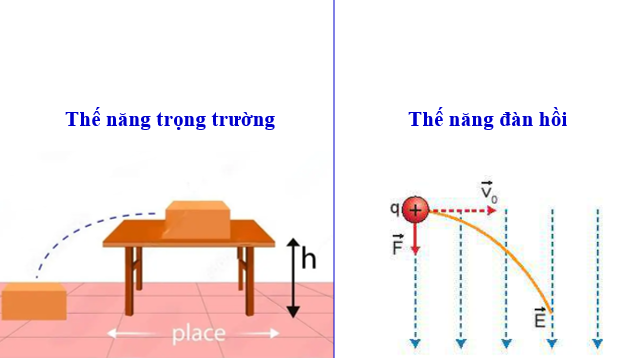 Giáo án điện tử Thế năng điện | Bài giảng PPT Vật lí 11 Kết nối tri thức (ảnh 1)