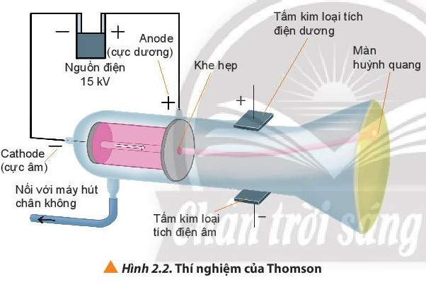 Lý thuyết Hóa học 10 Bài 2: Thành phần của nguyên tử - Chân trời sáng tạo (ảnh 1)