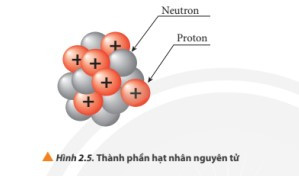 Lý thuyết Hóa học 10 Bài 2: Thành phần của nguyên tử - Chân trời sáng tạo (ảnh 1)