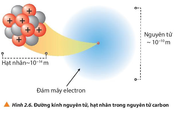 Lý thuyết Hóa học 10 Bài 2: Thành phần của nguyên tử - Chân trời sáng tạo (ảnh 1)