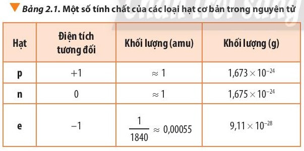 Lý thuyết Hóa học 10 Bài 2: Thành phần của nguyên tử - Chân trời sáng tạo (ảnh 1)