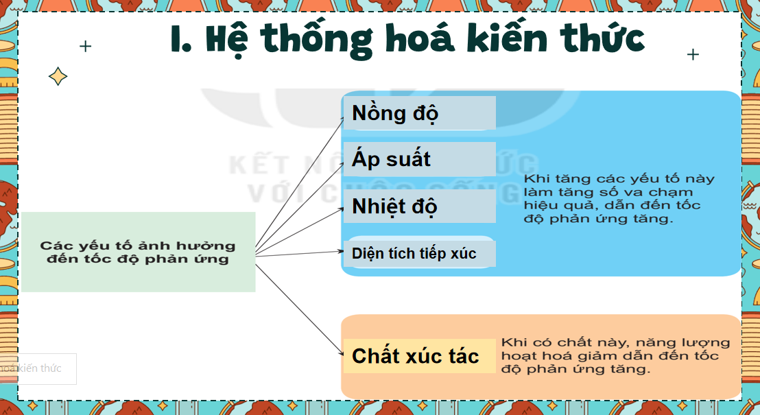 Giáo án điện tử Ôn tập chương 6| Bài giảng PPT Hóa học 10 Kết nối tri thức (ảnh 1)