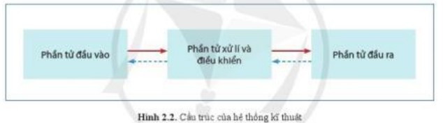 Lý thuyết Công nghệ 10 Bài 2: Hệ thống kĩ thuật - Cánh diều  (ảnh 1)