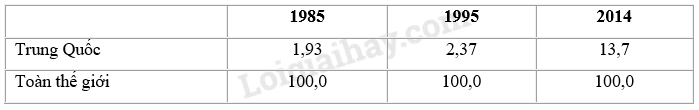 SBT Địa lí 11 Bài 10 Tiết 3: Thực hành: Tìm hiểu sự thay đổi của nền kinh tế Trung Quốc | Giải SBT Địa lí lớp 11 (ảnh 3)