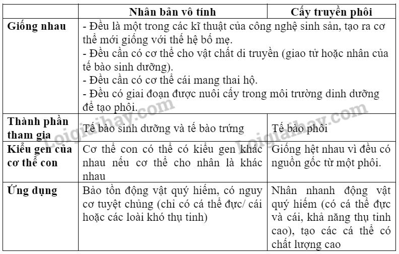 Sinh học 10 Bài 21: Công nghệ tế bào | Giải Sinh 10 Chân trời sáng tạo (ảnh 1)