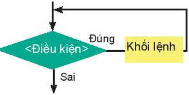 Lý thuyết Tin học 10 Bài 21: Câu lệnh lặp while - Kết nối tri thức  (ảnh 1)