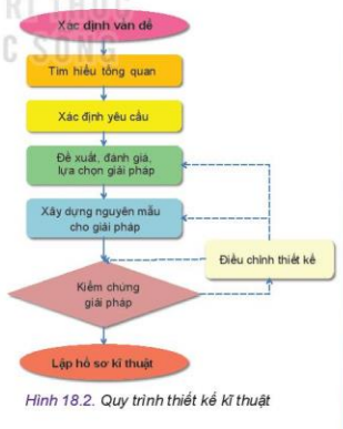 Lý thuyết Công Nghệ 10 Bài 18: Quy trình thiết kế kĩ thuật - Kết nối tri thức (ảnh 1)