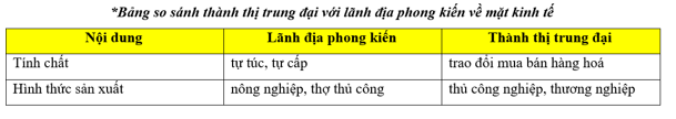 Trắc nghiệm Lịch sử 10 Bài 10 có đáp án: Sự xuất hiện các thành thị trung đại (ảnh 1)