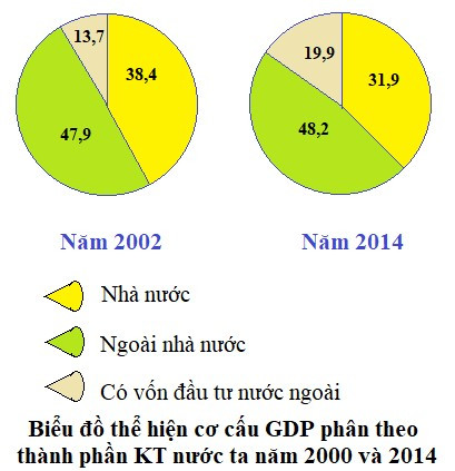 Lý thuyết Địa lí 10 Bài 22: Cơ cấu nền kinh tế, tổng sản phẩm trong nước và tổng thu nhập quốc gia - Kết nối tri thức  (ảnh 1)