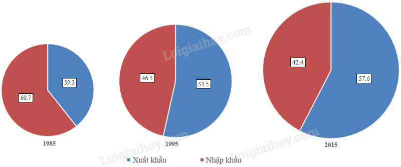 SBT Địa lí 11 Bài 10 Tiết 3: Thực hành: Tìm hiểu sự thay đổi của nền kinh tế Trung Quốc | Giải SBT Địa lí lớp 11 (ảnh 6)