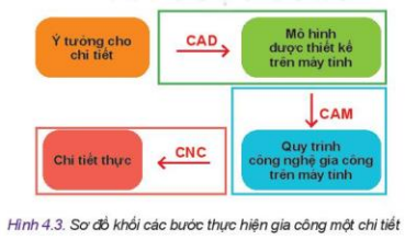 Lý thuyết Công Nghệ 10 Bài 4: Một số công nghệ mới - Kết nối tri thức (ảnh 1)