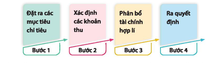 HĐTN 10 Chủ đề 5: Xây dựng kế hoạch tài chính cá nhân và phát triển kinh tế gia đình - Chân trời sáng tạo (ảnh 1)