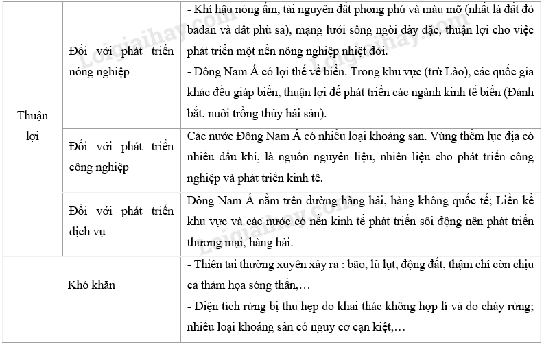 SBT Địa lí 11 Bài 11 Tiết 1 Tự nhiên dân cư và xã hội | Giải SBT Địa lí lớp 11 (ảnh 5)