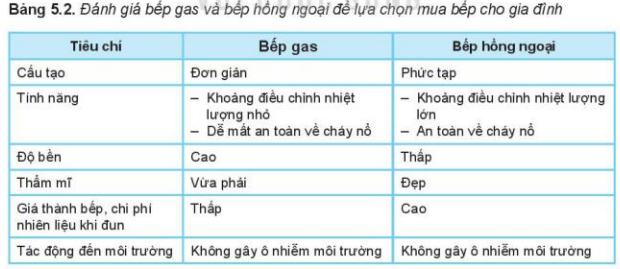 Lý thuyết Công Nghệ 10 Bài 5: Đánh giá công nghệ - Kết nối tri thức (ảnh 1)