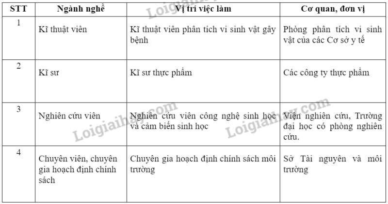 Sinh học 10 Bài 26: Công nghệ vi sinh vật | Giải Sinh 10 Chân trời sáng tạo (ảnh 2)