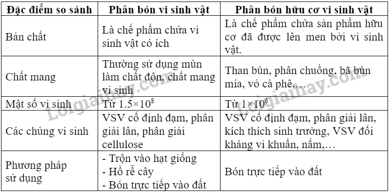 Sinh học 10 Bài 26: Công nghệ vi sinh vật | Giải Sinh 10 Chân trời sáng tạo (ảnh 6)