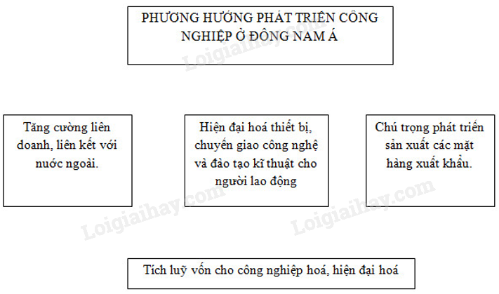 SBT Địa lí 11 Bài 11 Tiết 2: Kinh tế | Giải SBT Địa lí lớp 11 (ảnh 1)