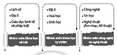 Sách bài tập HĐTN 10 Chủ đề 8: Định hướng học tập và rèn luyện theo nhóm nghề lựa chọn - Chân trời sáng tạo (ảnh 1)