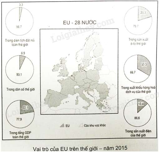 SBT Địa lí 11 Bài 7 Tiết 1: EU - Liên minh khu vực lớn trên thế giới | Giải SBT Địa lí lớp 11 (ảnh 2)