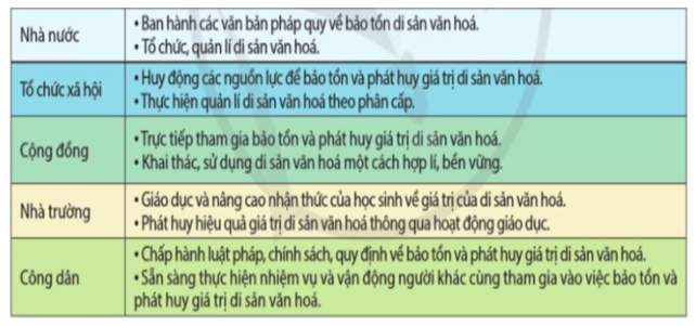 Chuyên đề Lịch sử 10 Bảo tồn và phát huy giá trị di sản văn hóa – Cánh diều (ảnh 1)