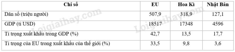 SBT Địa lí 11 Bài 7 Tiết 1: EU - Liên minh khu vực lớn trên thế giới | Giải SBT Địa lí lớp 11 (ảnh 1)