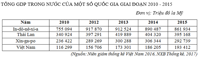 Trắc nghiệm Địa Lý 11 có đáp án: Tổng hợp câu hỏi vận dụng và vận dụng cao (ảnh 1)