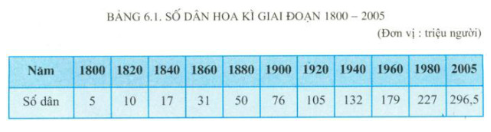 Giải Địa Lí 11 Bài 6 Tiết 1: Tự nhiên và dân cư – Hoa Kì (ảnh 3)