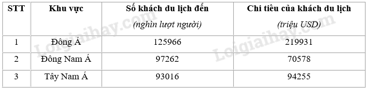 SBT Địa lí 11 Bài 11 Tiết 4: Thực hành: Tìm hiểu về hoạt động kinh tế đối ngoại của Đông Nam Á | Giải SBT Địa lí lớp 11 (ảnh 1)